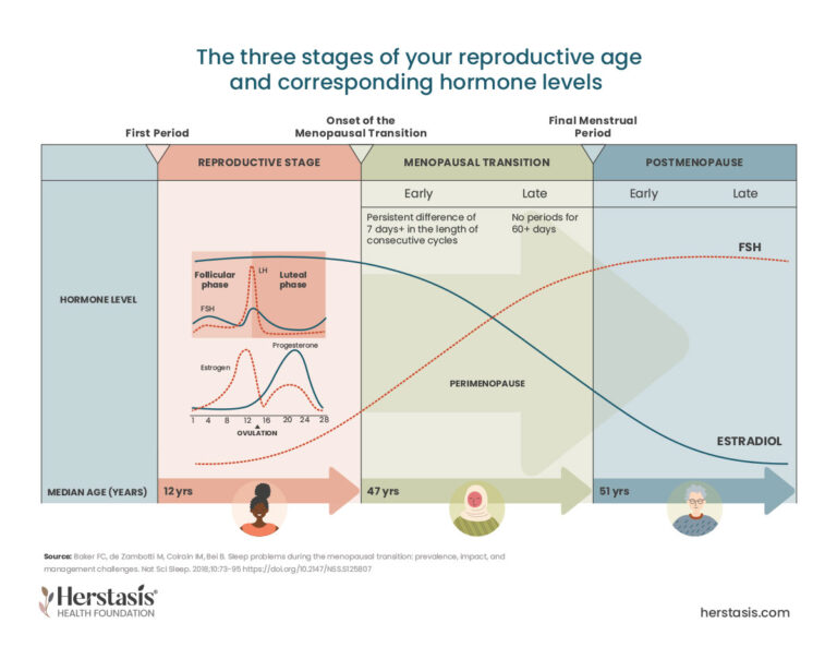 The female reproductive clock - the three stages of your reproductive age and corresponding hormone levels. [1]